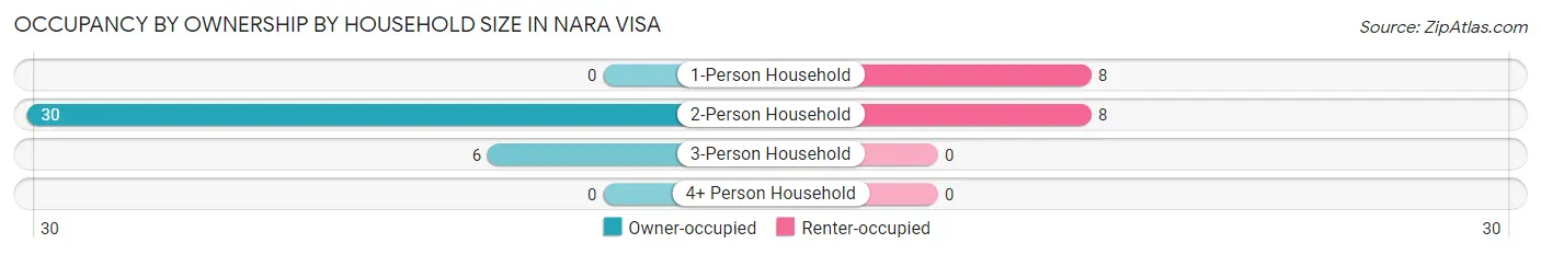 Occupancy by Ownership by Household Size in Nara Visa