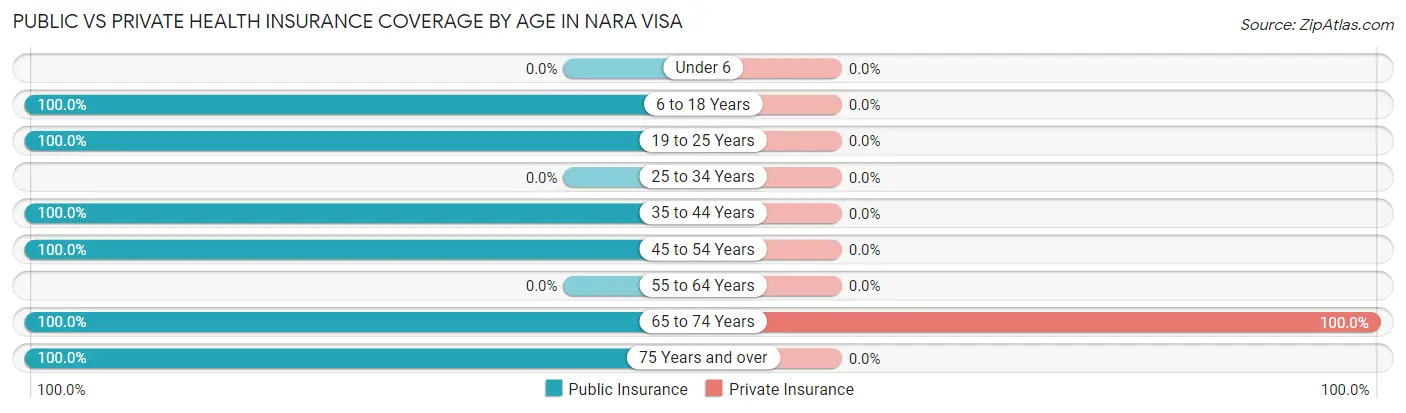 Public vs Private Health Insurance Coverage by Age in Nara Visa