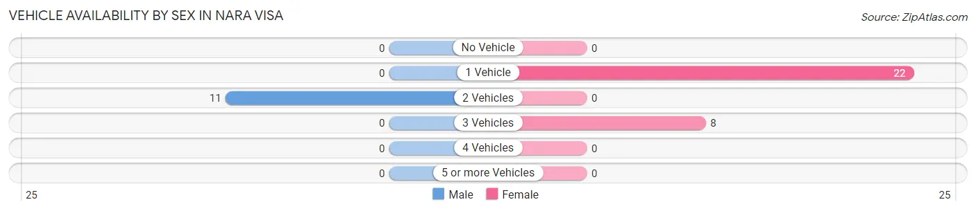 Vehicle Availability by Sex in Nara Visa