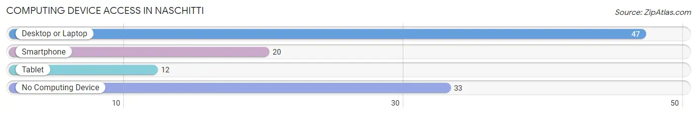 Computing Device Access in Naschitti