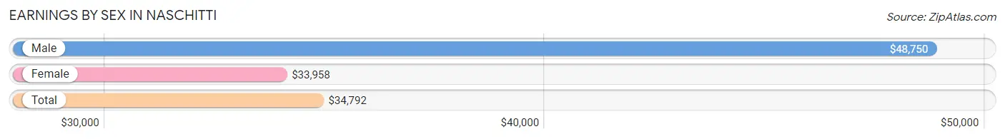 Earnings by Sex in Naschitti