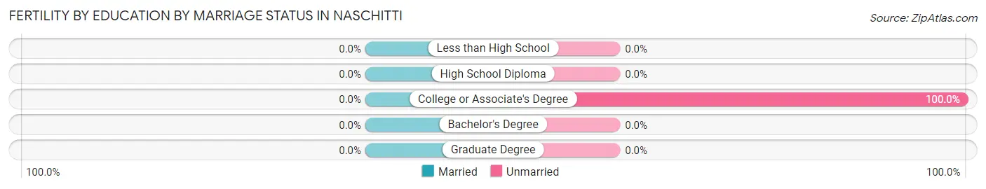 Female Fertility by Education by Marriage Status in Naschitti