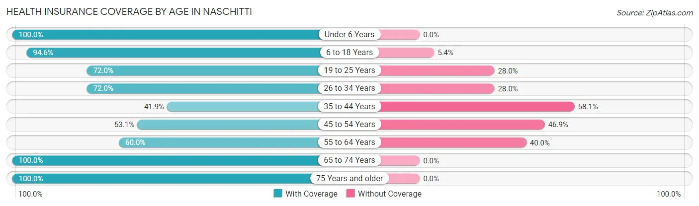 Health Insurance Coverage by Age in Naschitti