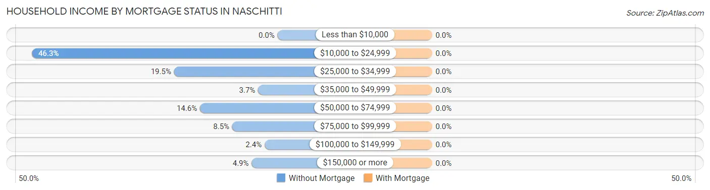 Household Income by Mortgage Status in Naschitti