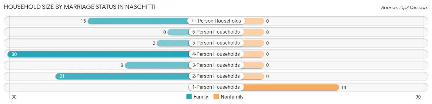 Household Size by Marriage Status in Naschitti