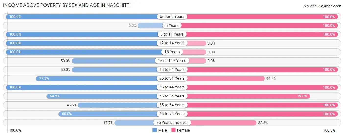 Income Above Poverty by Sex and Age in Naschitti