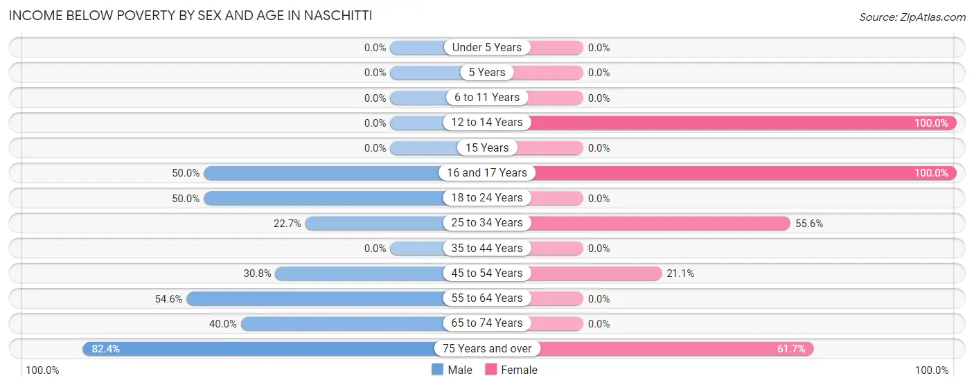 Income Below Poverty by Sex and Age in Naschitti