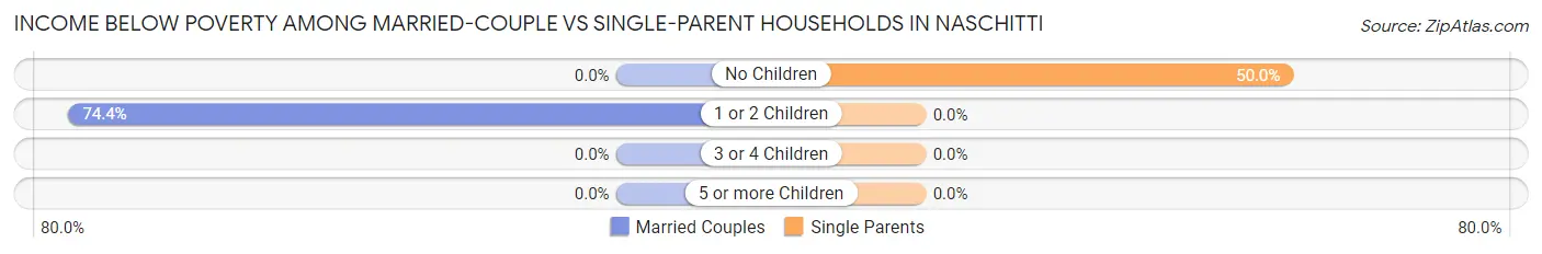 Income Below Poverty Among Married-Couple vs Single-Parent Households in Naschitti