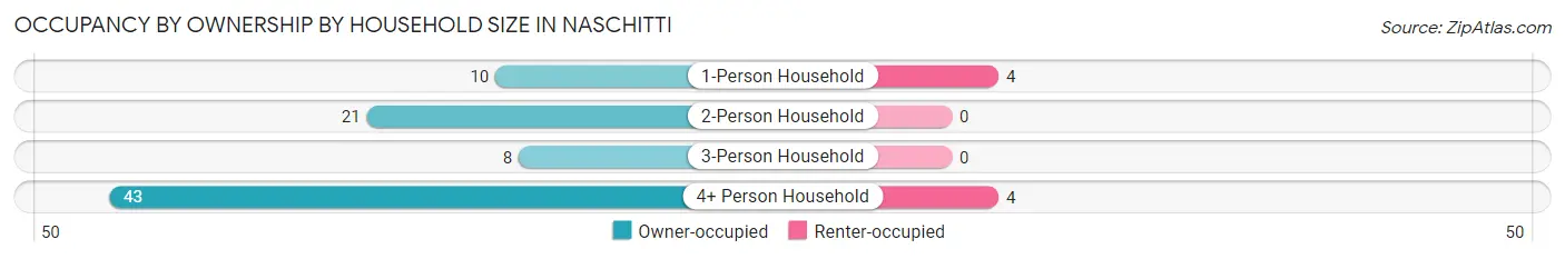 Occupancy by Ownership by Household Size in Naschitti