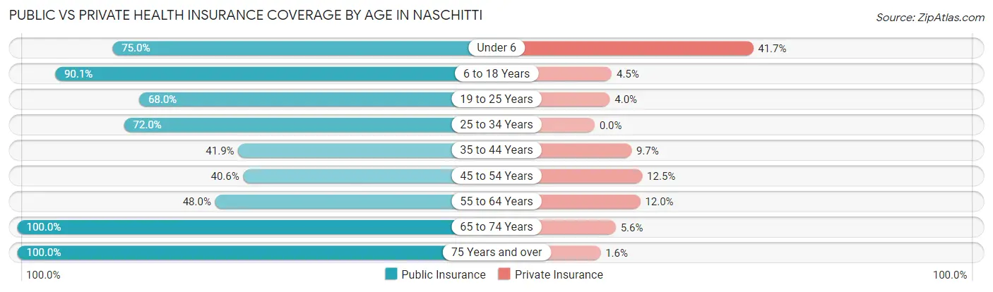 Public vs Private Health Insurance Coverage by Age in Naschitti