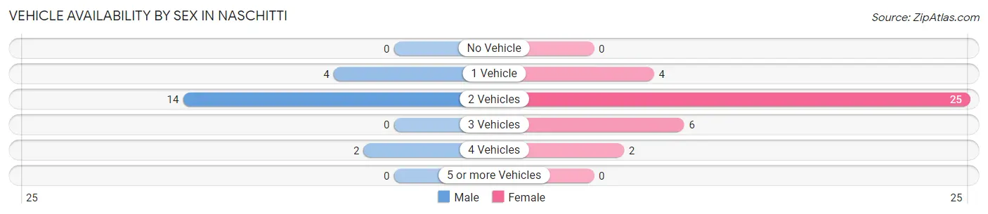 Vehicle Availability by Sex in Naschitti