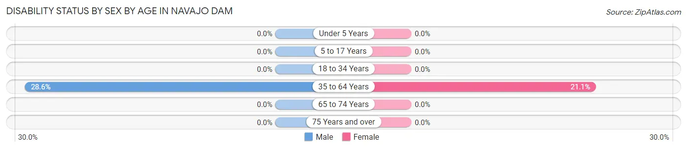 Disability Status by Sex by Age in Navajo Dam