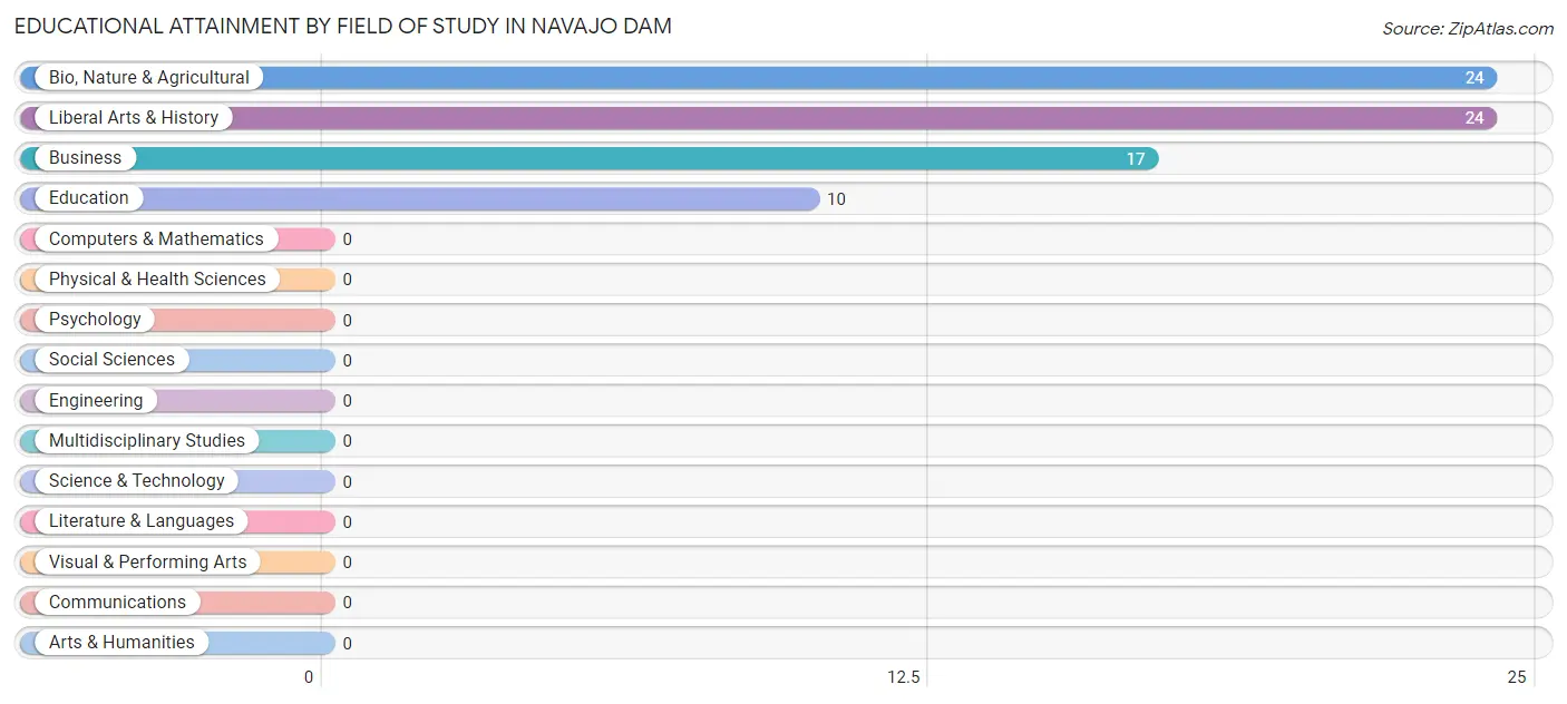 Educational Attainment by Field of Study in Navajo Dam