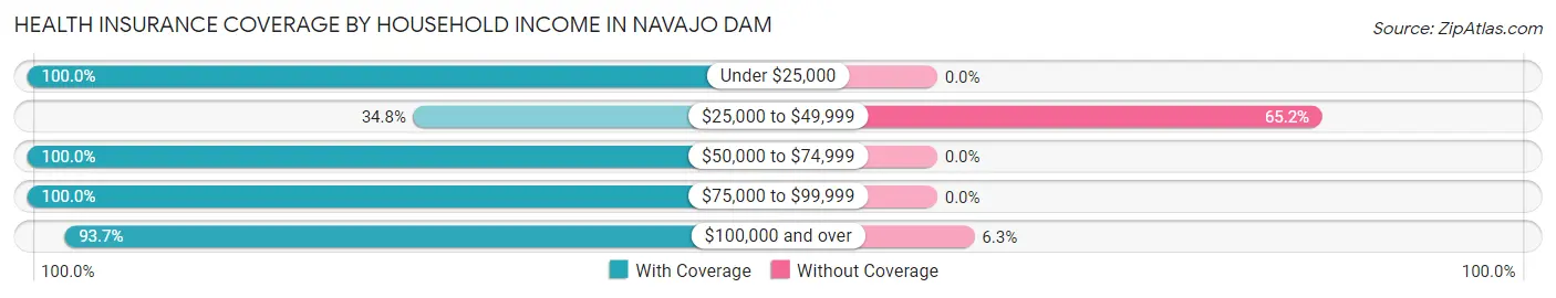 Health Insurance Coverage by Household Income in Navajo Dam