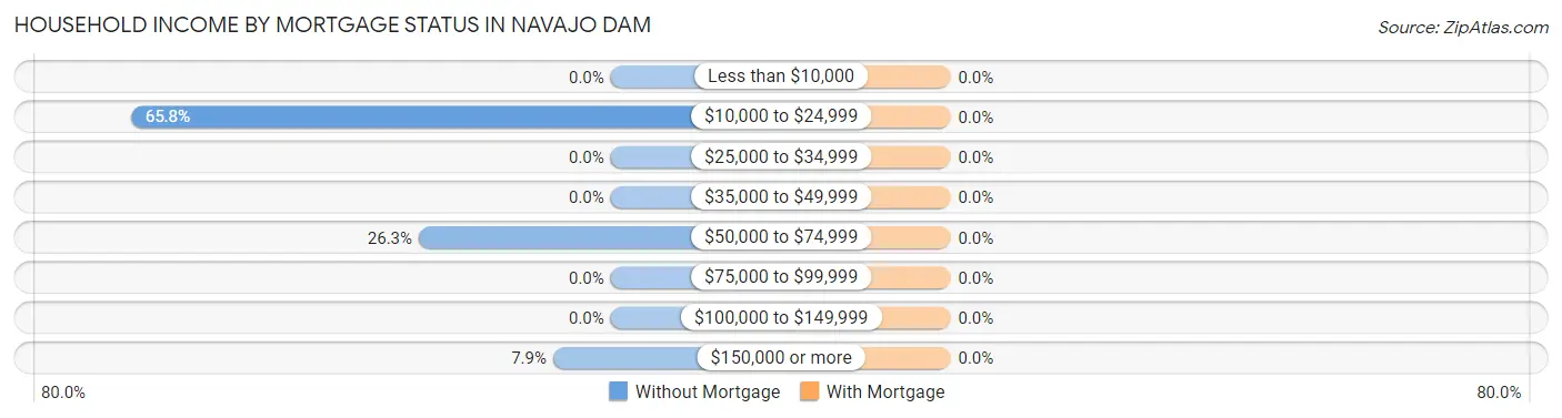 Household Income by Mortgage Status in Navajo Dam