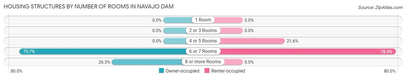Housing Structures by Number of Rooms in Navajo Dam