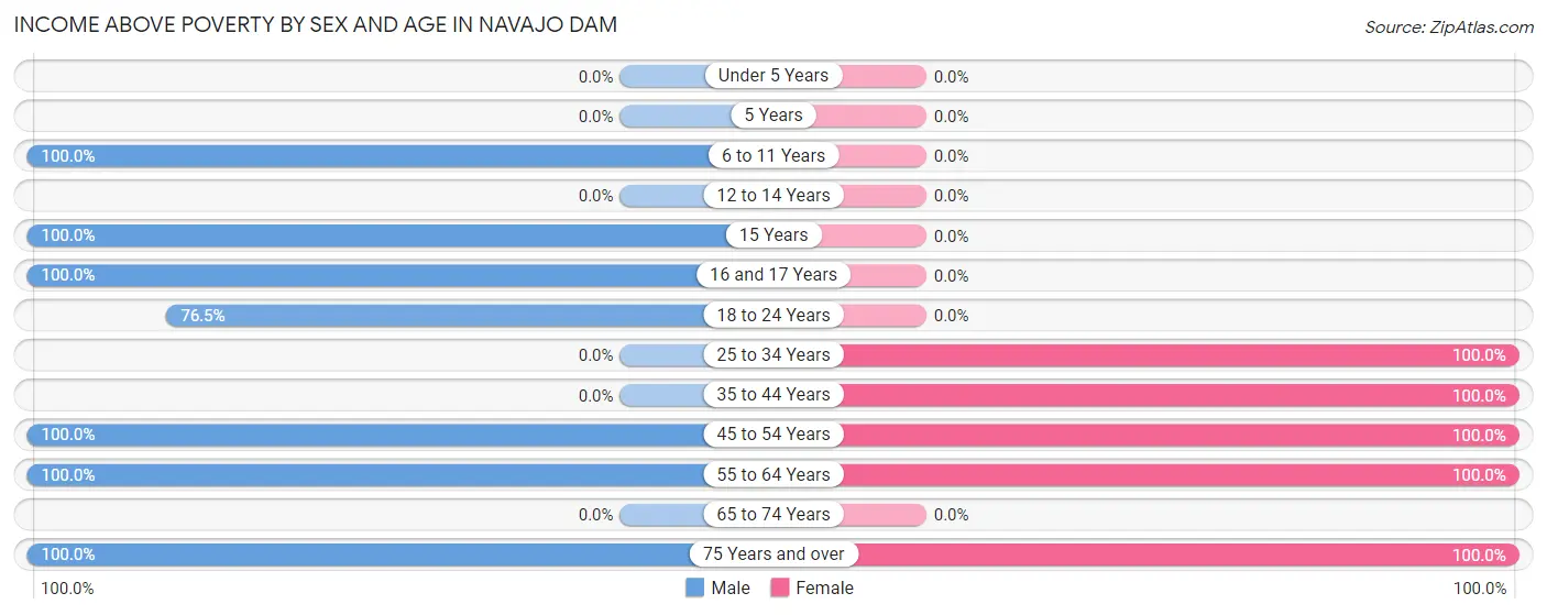 Income Above Poverty by Sex and Age in Navajo Dam