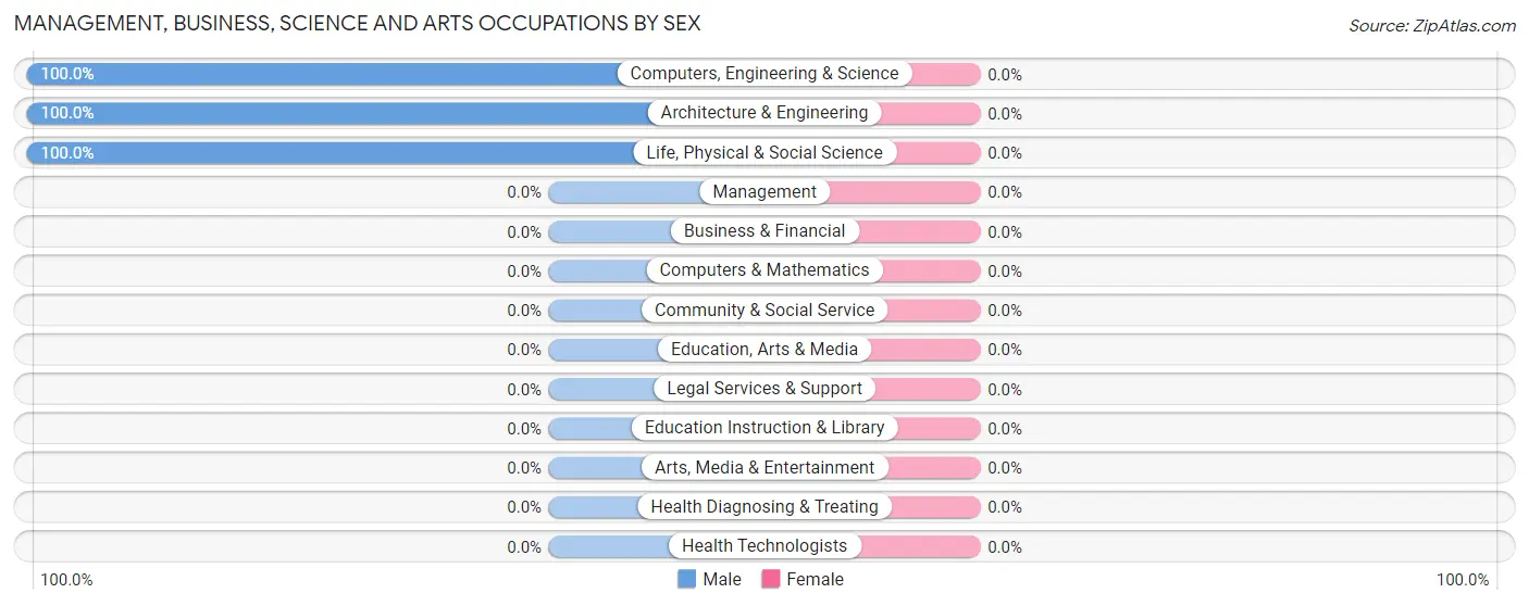 Management, Business, Science and Arts Occupations by Sex in Navajo Dam