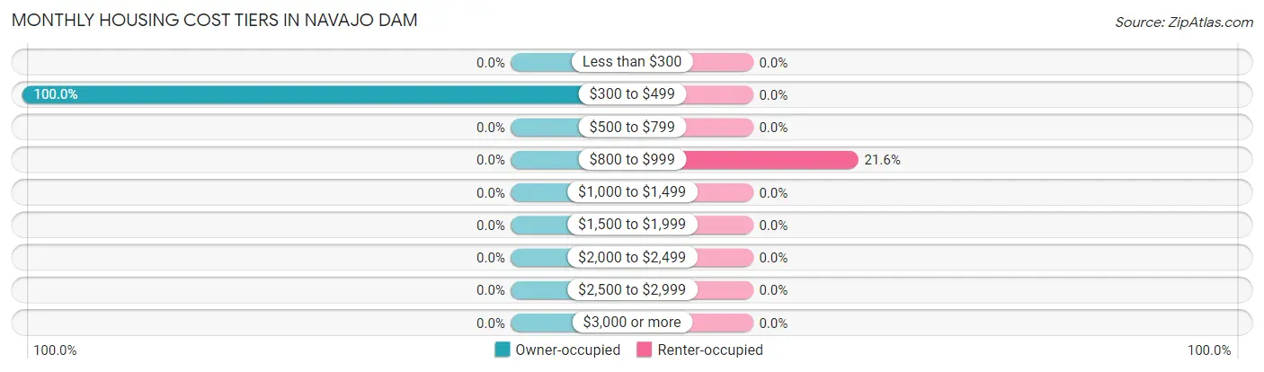 Monthly Housing Cost Tiers in Navajo Dam