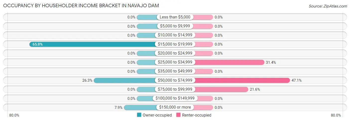 Occupancy by Householder Income Bracket in Navajo Dam