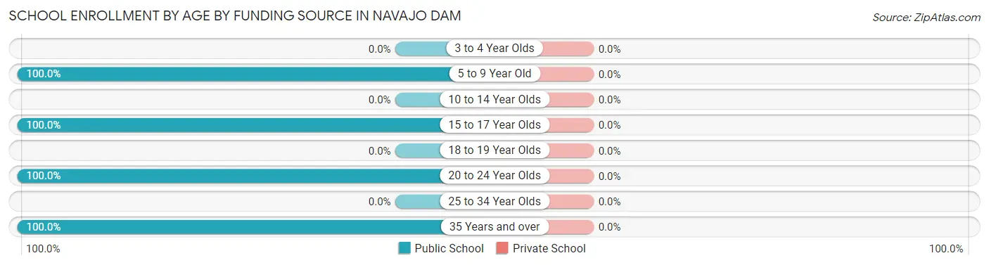 School Enrollment by Age by Funding Source in Navajo Dam