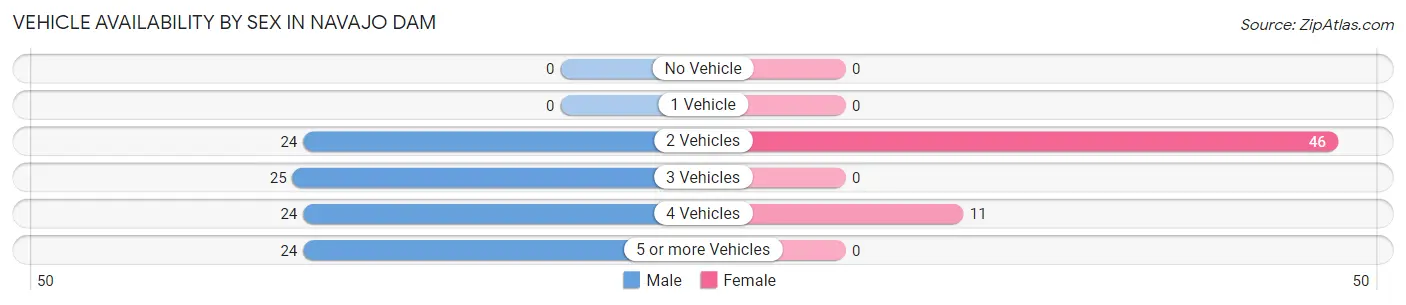 Vehicle Availability by Sex in Navajo Dam