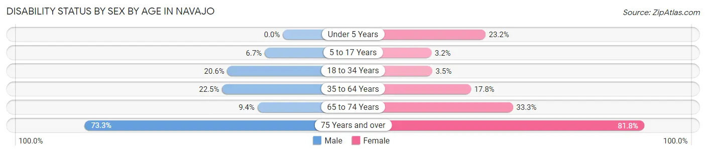 Disability Status by Sex by Age in Navajo