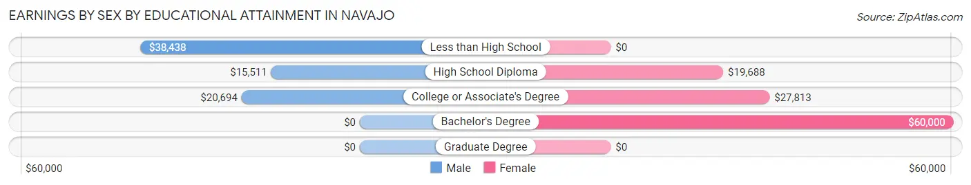 Earnings by Sex by Educational Attainment in Navajo