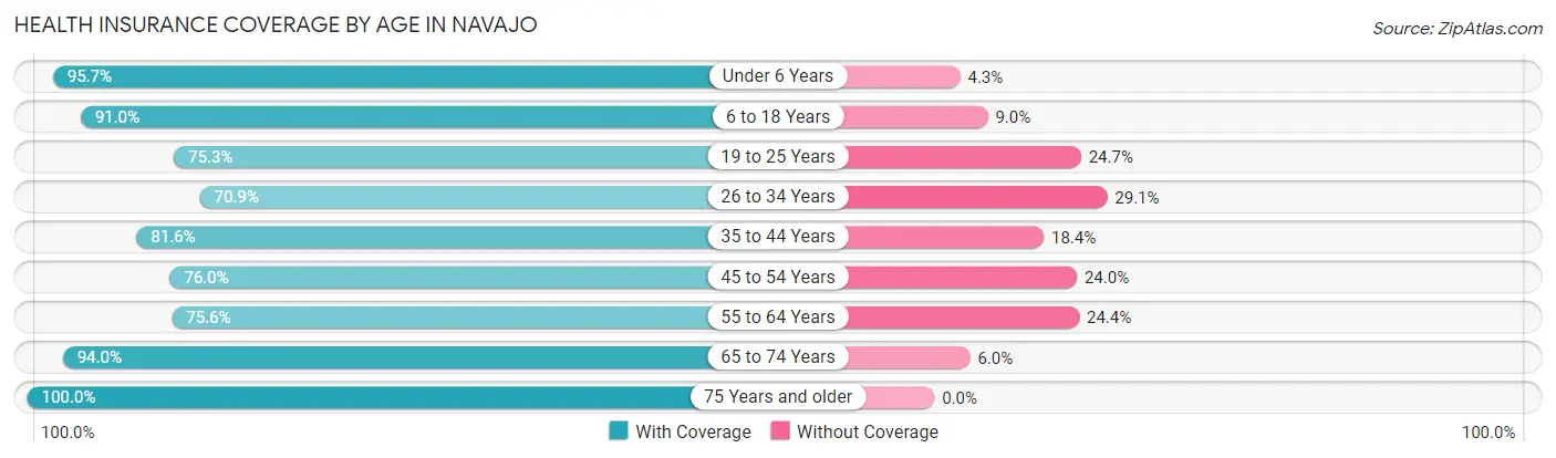 Health Insurance Coverage by Age in Navajo