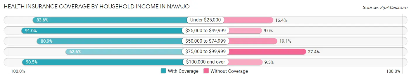 Health Insurance Coverage by Household Income in Navajo
