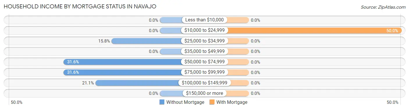 Household Income by Mortgage Status in Navajo