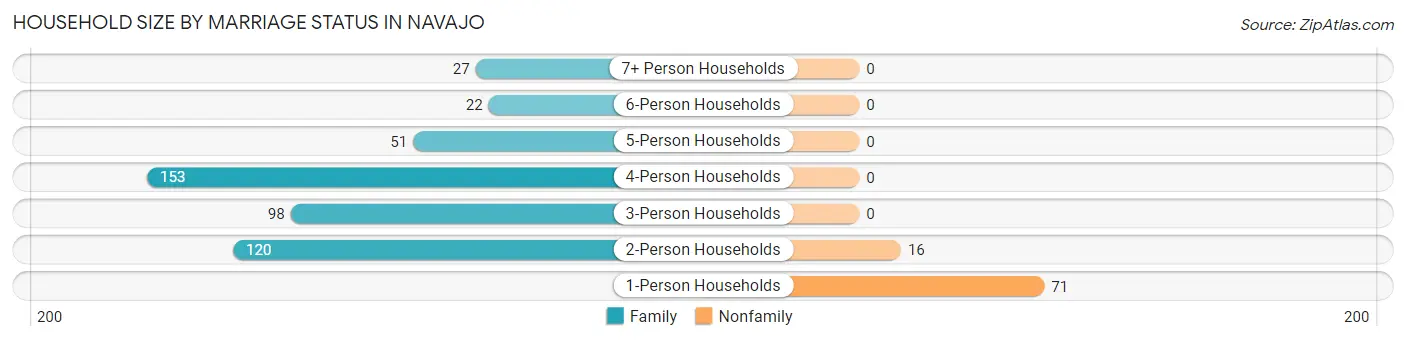 Household Size by Marriage Status in Navajo