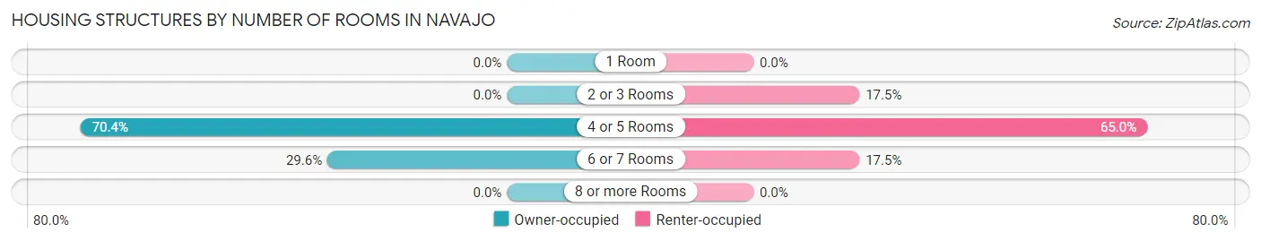 Housing Structures by Number of Rooms in Navajo