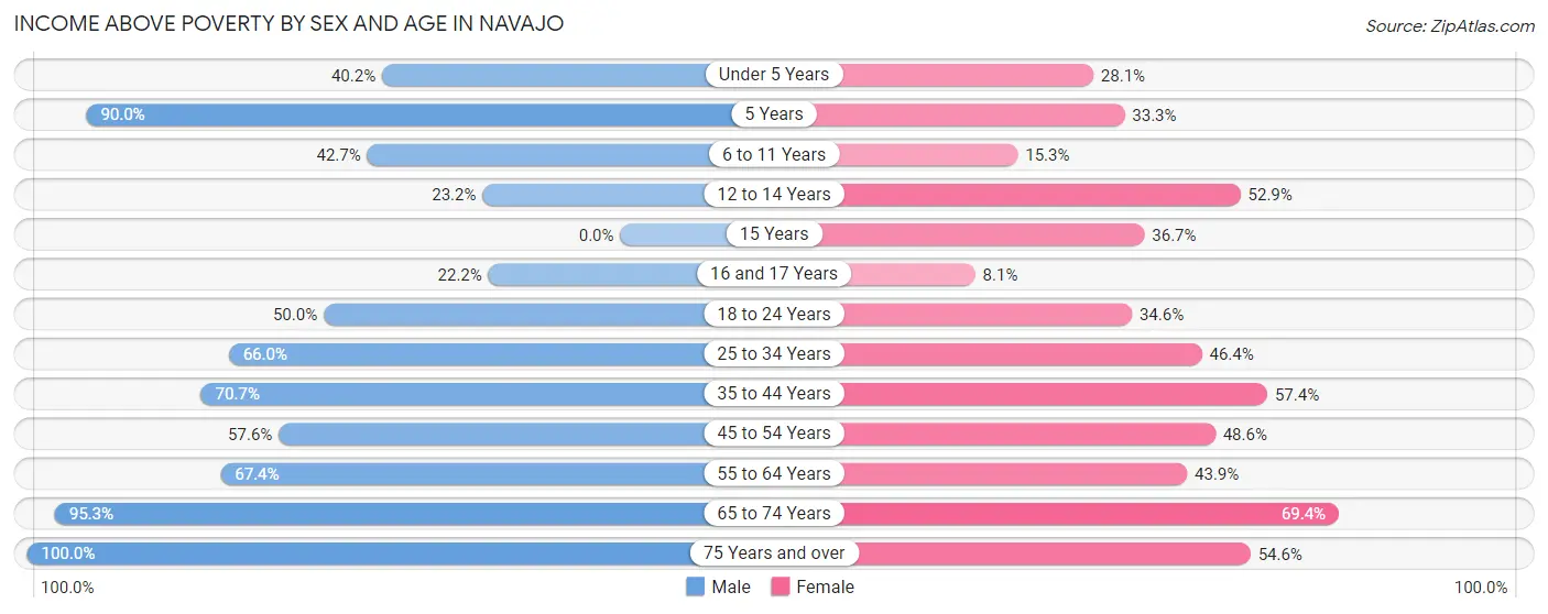 Income Above Poverty by Sex and Age in Navajo