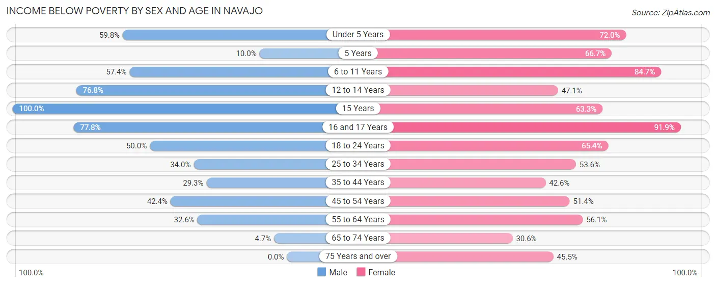 Income Below Poverty by Sex and Age in Navajo