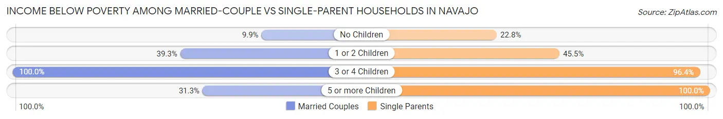 Income Below Poverty Among Married-Couple vs Single-Parent Households in Navajo