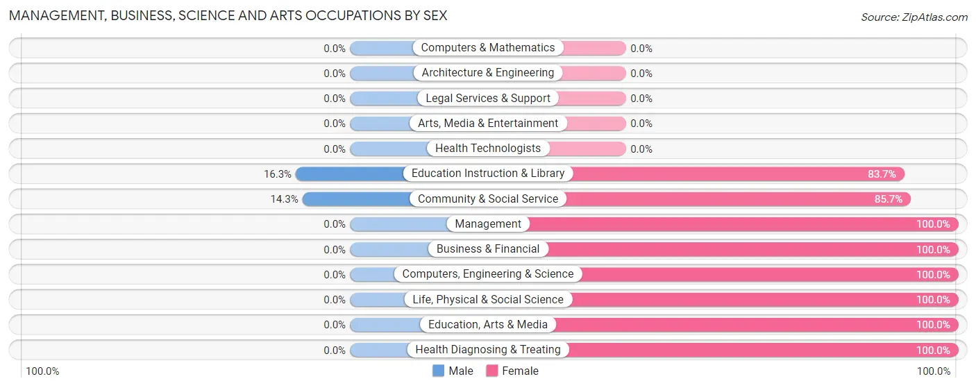 Management, Business, Science and Arts Occupations by Sex in Navajo