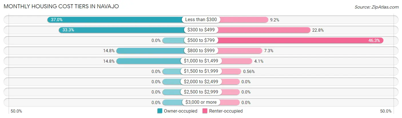 Monthly Housing Cost Tiers in Navajo