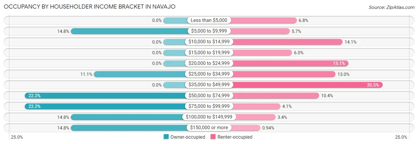 Occupancy by Householder Income Bracket in Navajo