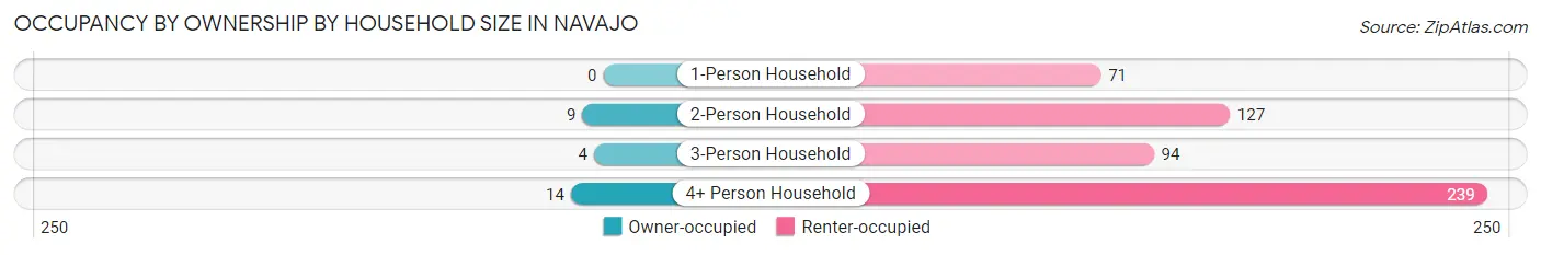 Occupancy by Ownership by Household Size in Navajo
