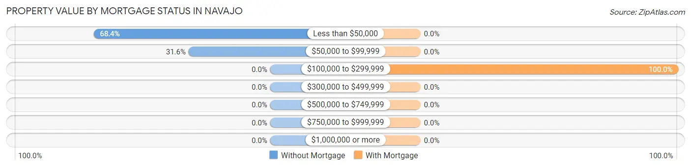 Property Value by Mortgage Status in Navajo