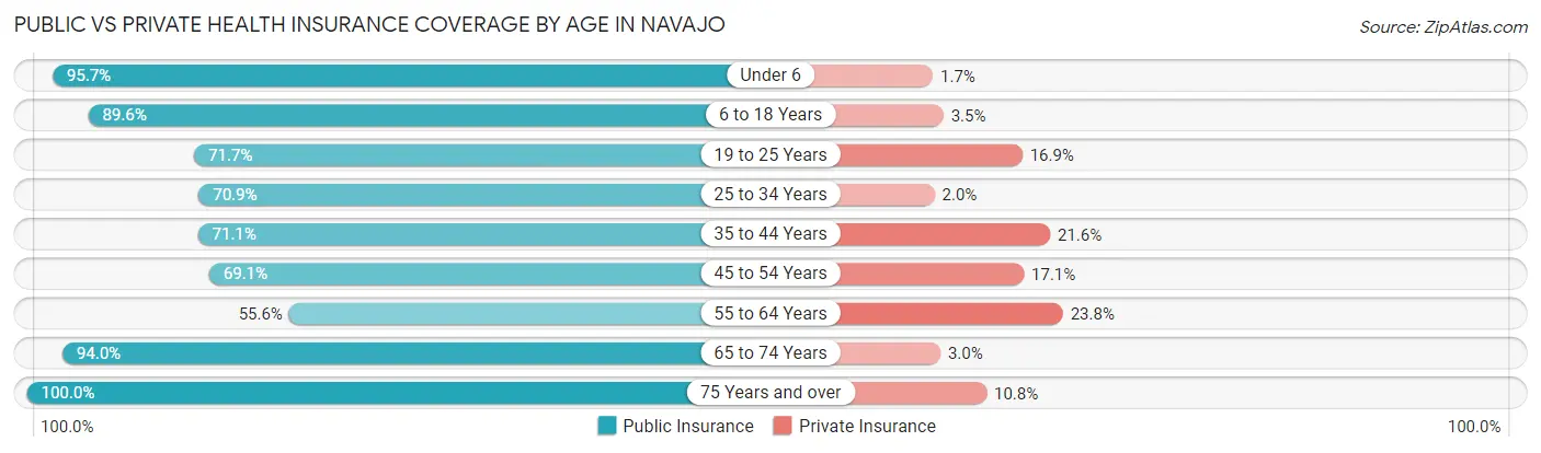 Public vs Private Health Insurance Coverage by Age in Navajo