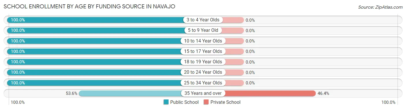 School Enrollment by Age by Funding Source in Navajo
