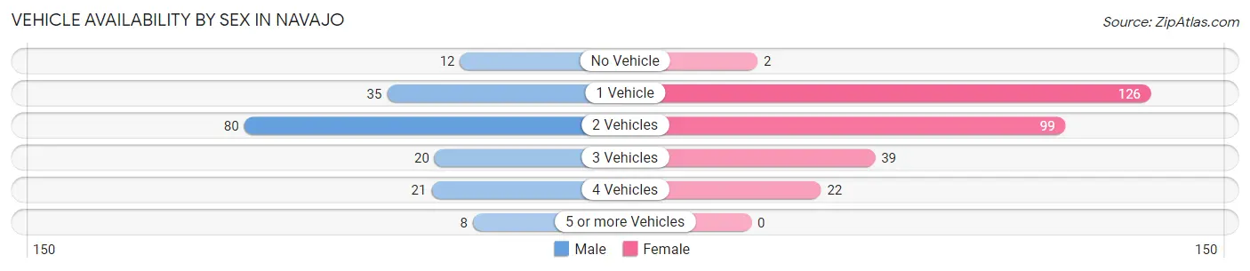 Vehicle Availability by Sex in Navajo