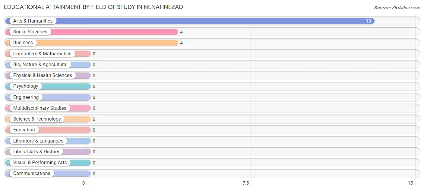 Educational Attainment by Field of Study in Nenahnezad
