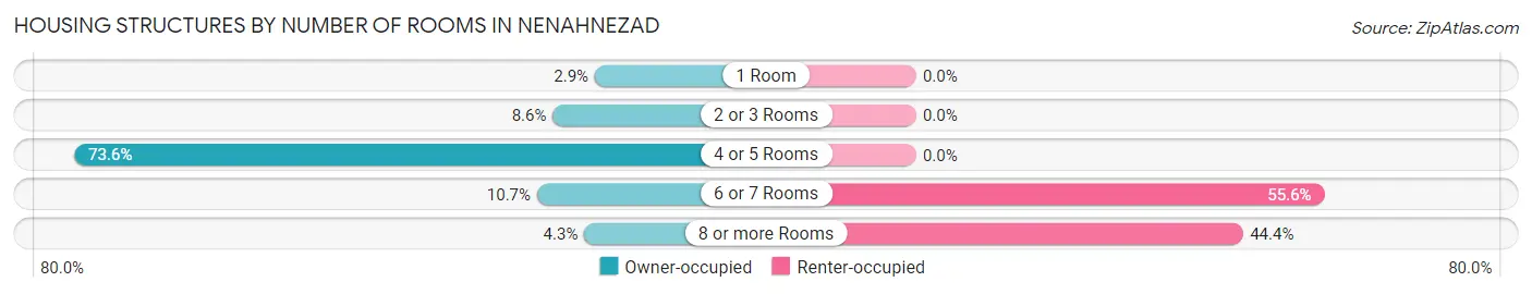 Housing Structures by Number of Rooms in Nenahnezad