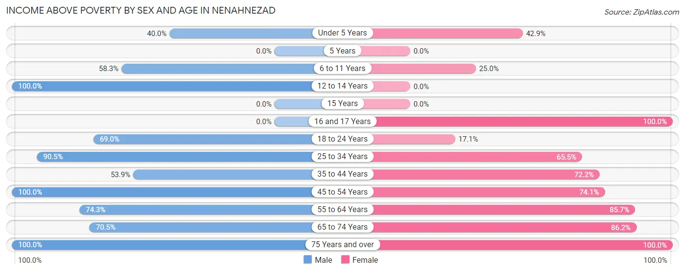 Income Above Poverty by Sex and Age in Nenahnezad