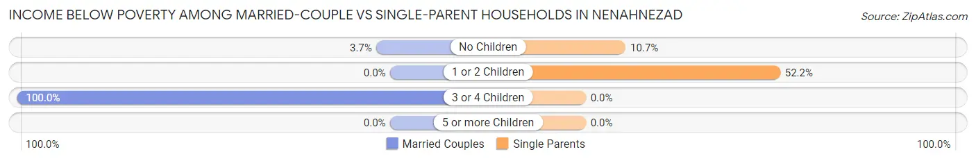 Income Below Poverty Among Married-Couple vs Single-Parent Households in Nenahnezad