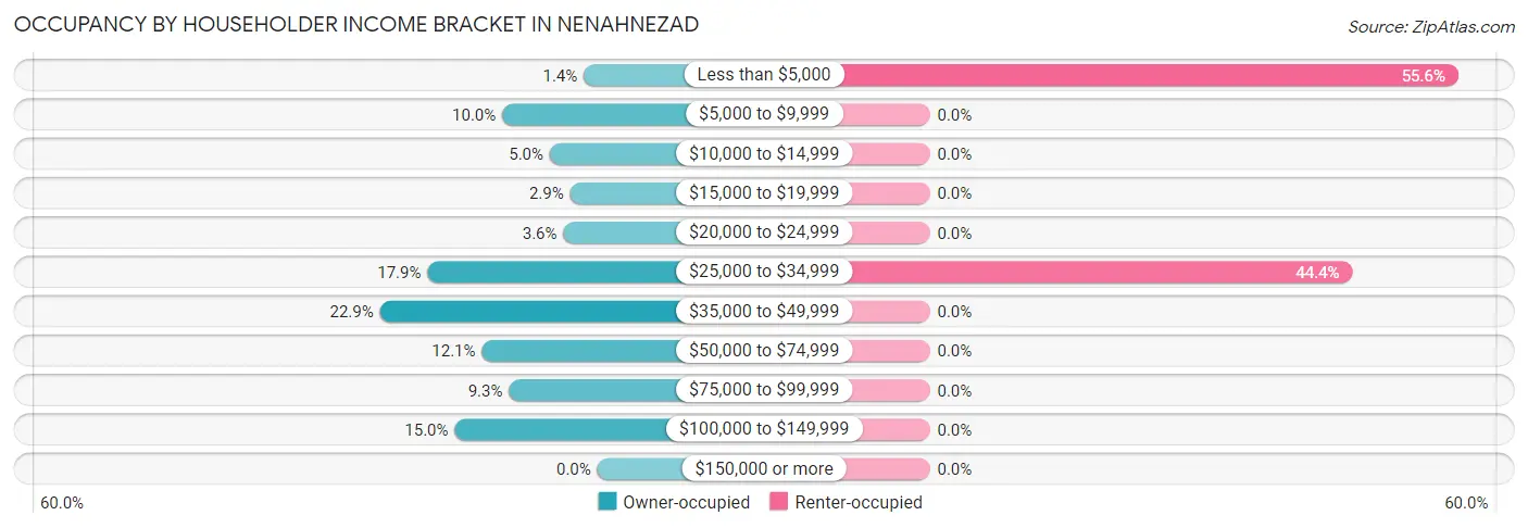 Occupancy by Householder Income Bracket in Nenahnezad