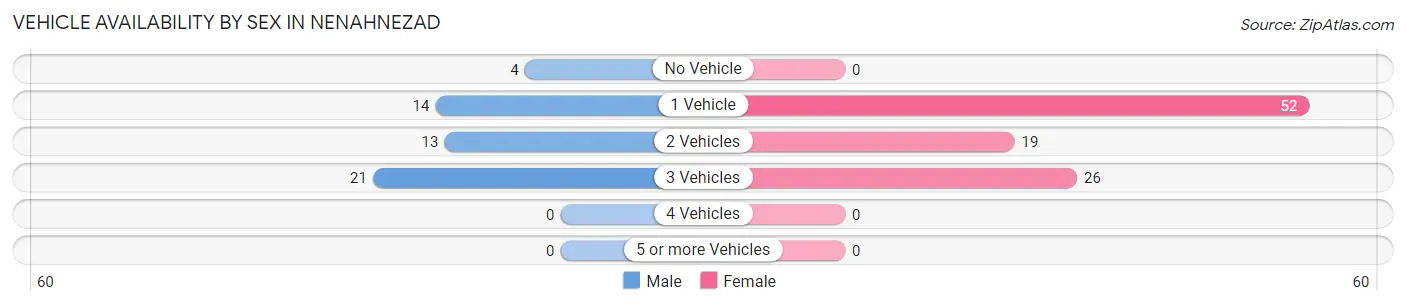 Vehicle Availability by Sex in Nenahnezad